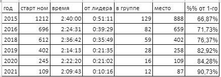 И все-таки нужно больше тренироваться.. сбежали от меня девушки